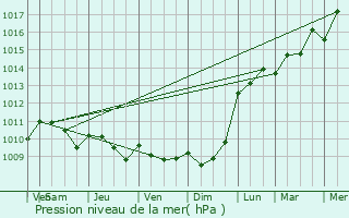 Graphe de la pression atmosphrique prvue pour La Rabatelire