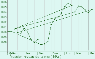 Graphe de la pression atmosphrique prvue pour Bages