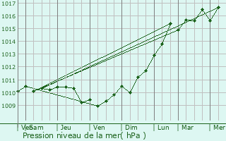 Graphe de la pression atmosphrique prvue pour Arvert