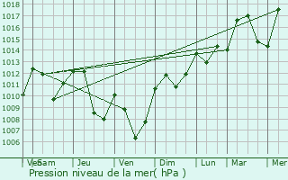 Graphe de la pression atmosphrique prvue pour Sauvagnat-Sainte-Marthe