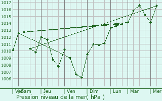 Graphe de la pression atmosphrique prvue pour Villette-d