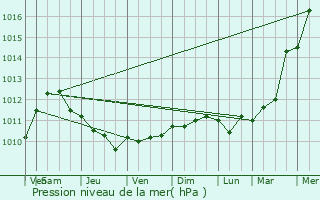 Graphe de la pression atmosphrique prvue pour Sotteville