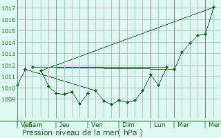 Graphe de la pression atmosphrique prvue pour Chantrign