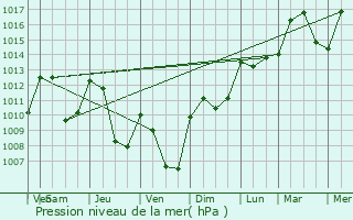 Graphe de la pression atmosphrique prvue pour Montrottier