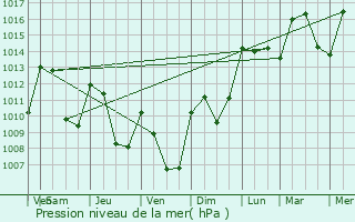 Graphe de la pression atmosphrique prvue pour Empurany