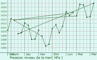 Graphe de la pression atmosphrique prvue pour Fay-sur-Lignon