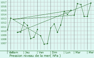 Graphe de la pression atmosphrique prvue pour Le Bage