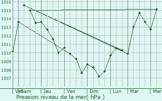 Graphe de la pression atmosphrique prvue pour Caronno Pertusella