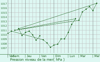 Graphe de la pression atmosphrique prvue pour Chtellerault