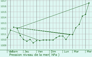 Graphe de la pression atmosphrique prvue pour Loucelles