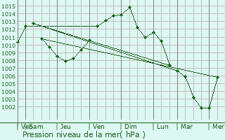 Graphe de la pression atmosphrique prvue pour Bridgeville
