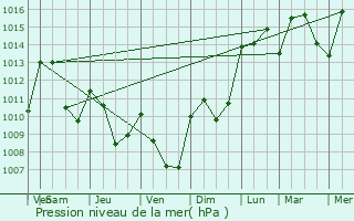 Graphe de la pression atmosphrique prvue pour Lussas