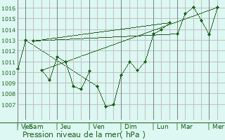 Graphe de la pression atmosphrique prvue pour Chabeuil