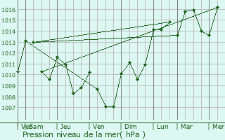 Graphe de la pression atmosphrique prvue pour Ajoux