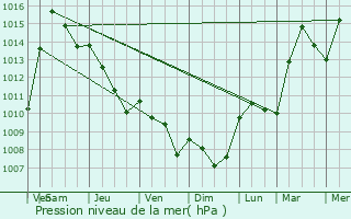 Graphe de la pression atmosphrique prvue pour Stezzano