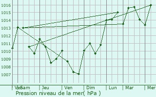 Graphe de la pression atmosphrique prvue pour Ailhon