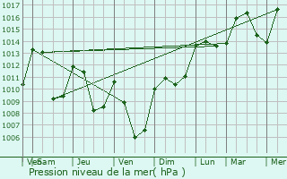 Graphe de la pression atmosphrique prvue pour Voiron