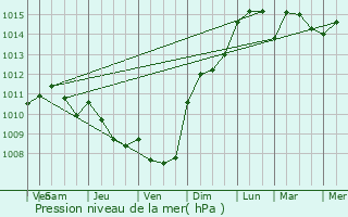 Graphe de la pression atmosphrique prvue pour Pzenas