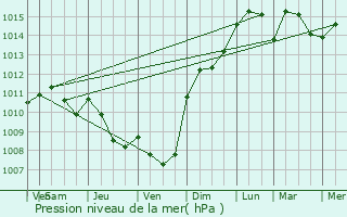 Graphe de la pression atmosphrique prvue pour Puissalicon