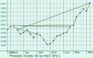 Graphe de la pression atmosphrique prvue pour Bricy