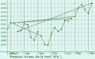 Graphe de la pression atmosphrique prvue pour Chrizet