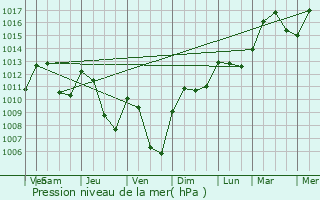 Graphe de la pression atmosphrique prvue pour Domblans