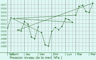 Graphe de la pression atmosphrique prvue pour Chteau-des-Prs