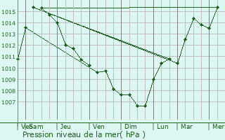 Graphe de la pression atmosphrique prvue pour Mira