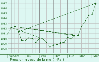 Graphe de la pression atmosphrique prvue pour Conches-en-Ouche