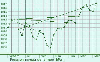 Graphe de la pression atmosphrique prvue pour Salins-les-Bains