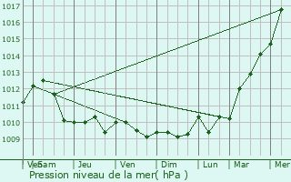 Graphe de la pression atmosphrique prvue pour pinay-sur-Duclair