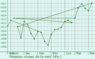 Graphe de la pression atmosphrique prvue pour Boulot
