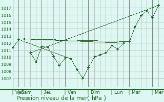 Graphe de la pression atmosphrique prvue pour Bragelogne-Beauvoir