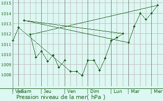 Graphe de la pression atmosphrique prvue pour Les Arcs