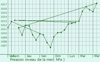 Graphe de la pression atmosphrique prvue pour Asnires-ls-Dijon