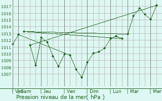 Graphe de la pression atmosphrique prvue pour Boursires