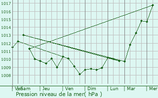 Graphe de la pression atmosphrique prvue pour Monchy-Humires