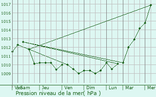 Graphe de la pression atmosphrique prvue pour Critot