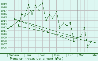 Graphe de la pression atmosphrique prvue pour Tapejara