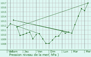 Graphe de la pression atmosphrique prvue pour Lagery