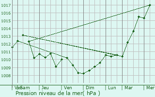 Graphe de la pression atmosphrique prvue pour Seraincourt