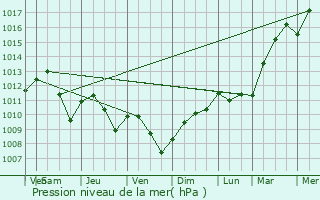 Graphe de la pression atmosphrique prvue pour Saint-Lger-sous-Margerie