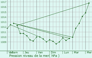 Graphe de la pression atmosphrique prvue pour Fransu