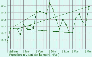 Graphe de la pression atmosphrique prvue pour Souq Larb