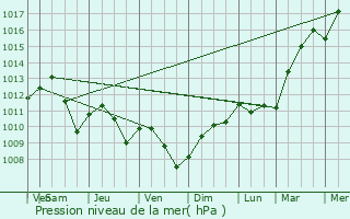 Graphe de la pression atmosphrique prvue pour Blaise-sous-Arzillires