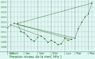 Graphe de la pression atmosphrique prvue pour Pommier