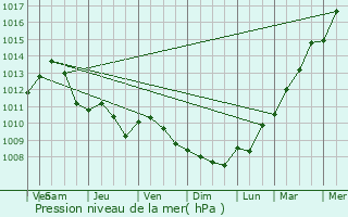 Graphe de la pression atmosphrique prvue pour Zonhoven