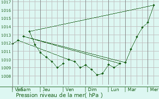Graphe de la pression atmosphrique prvue pour Carnin