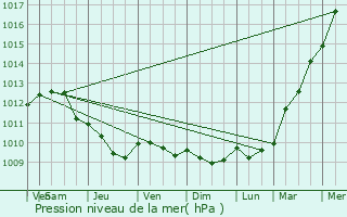 Graphe de la pression atmosphrique prvue pour Chriennes