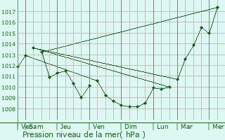 Graphe de la pression atmosphrique prvue pour Ereze